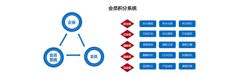 會(huì)員積分系統(tǒng)