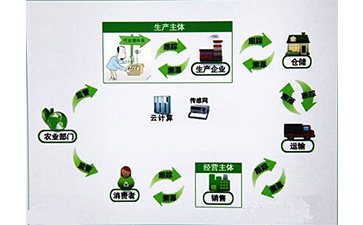 種子二維碼追溯系統(tǒng)