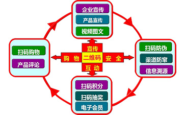 二維碼營銷系統(tǒng)可以帶來哪些功能特點(diǎn)？