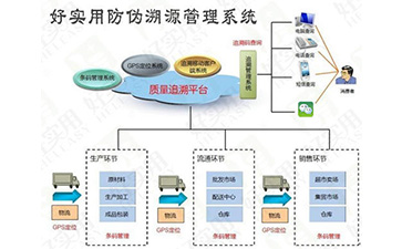 一物一碼防偽溯源系統(tǒng)