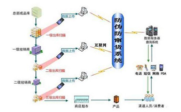 二維碼防竄貨系統(tǒng)實(shí)現(xiàn)的功能有哪些？