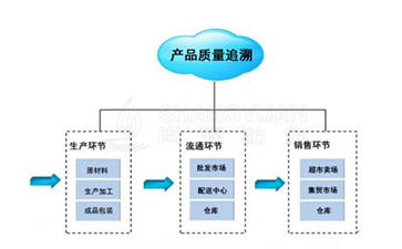 追溯系統(tǒng)