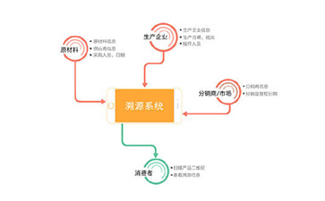 什么是二維碼溯源系統(tǒng)？能帶來(lái)哪些優(yōu)勢(shì)？