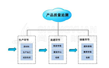 二維碼追溯系統(tǒng)