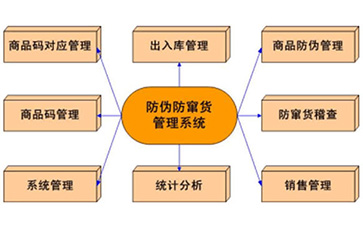 二維碼防竄貨系統(tǒng)